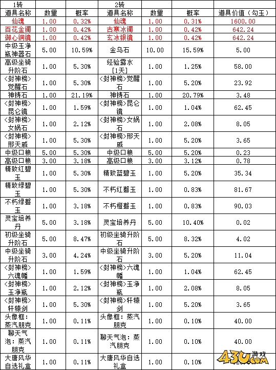 43u《洪荒西行录》概率公示