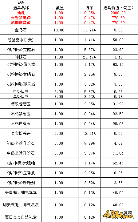 43u《洪荒西行录》概率公示