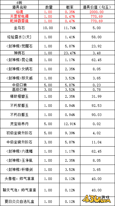 43u《洪荒西行录》概率公示